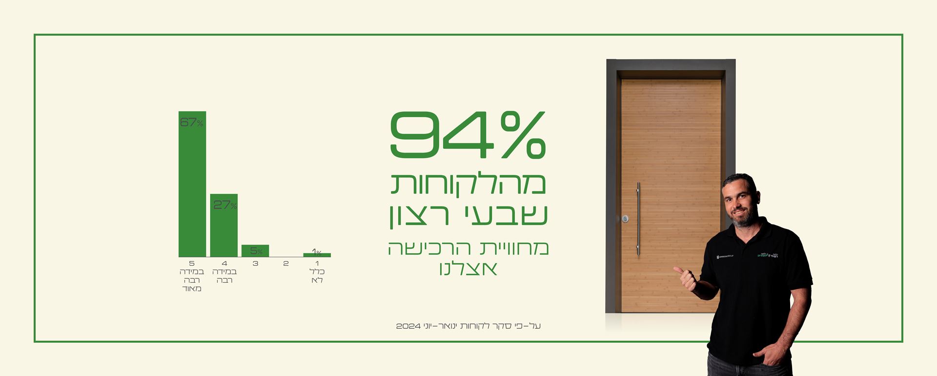 כ-94% מהלקוחות שבעי רצון מחווית הרכישה אצלנו, על-פי סקר לקוחות ינואר-יוני 2024