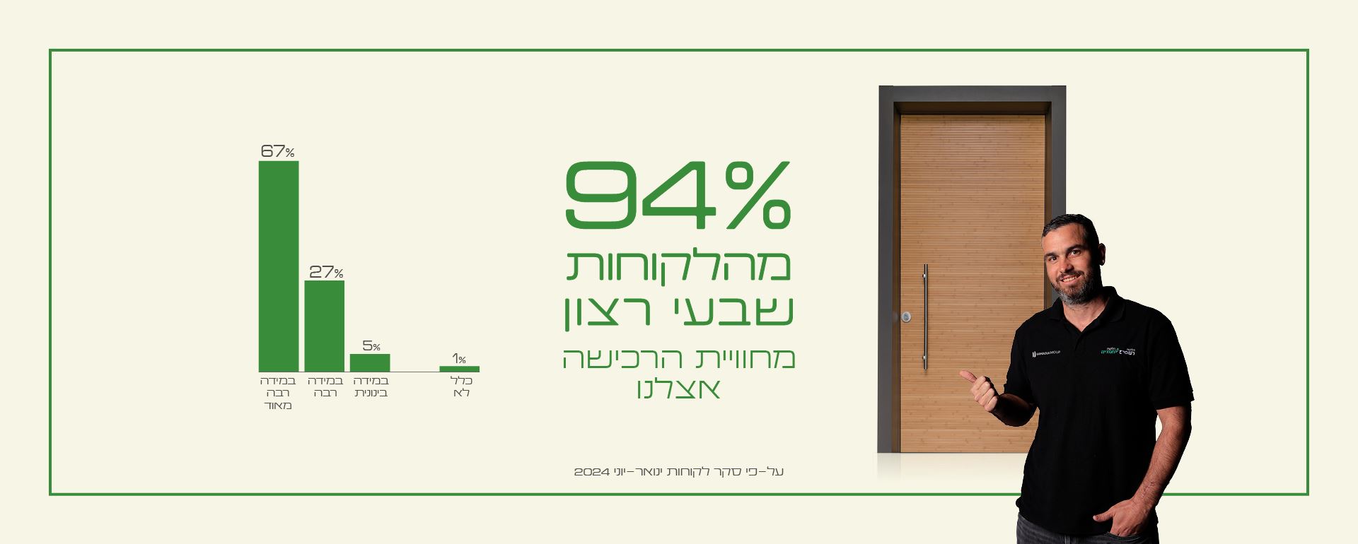 94% מהלקוחות שבעי רצון מחוויית הרכישה אצלנו. על פי סקר לקוחות ינואר-יוני 2024