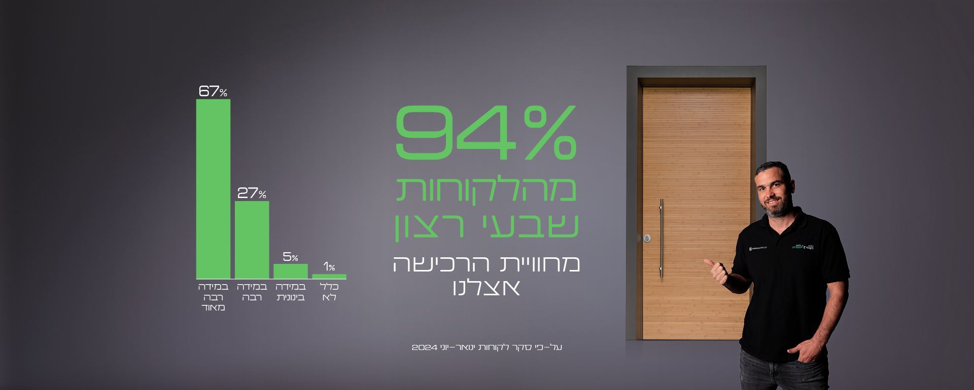 94% מהלקוחות שבעי רצון מחוויית הרכישה אצלנו. על פי סקר לקוחות ינואר-יוני 2024